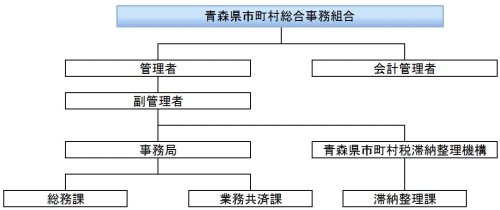 組織図